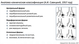 Анатомо-клиническая классификация рака легкого (А.И. Савицкий, 1957 год)